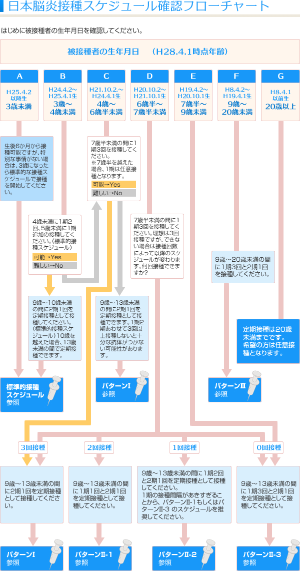 日本脳炎接種スケジュール確認フローチャート