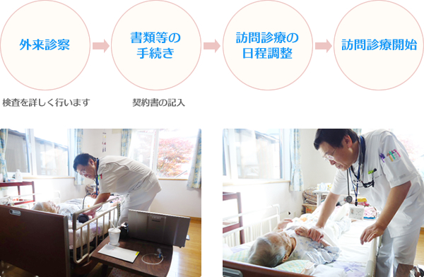 在宅訪問診療の流れ